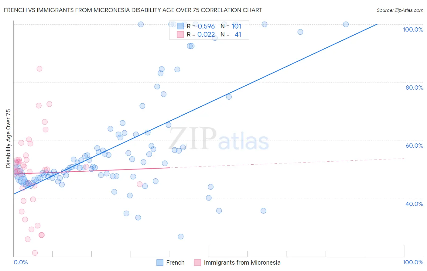 French vs Immigrants from Micronesia Disability Age Over 75