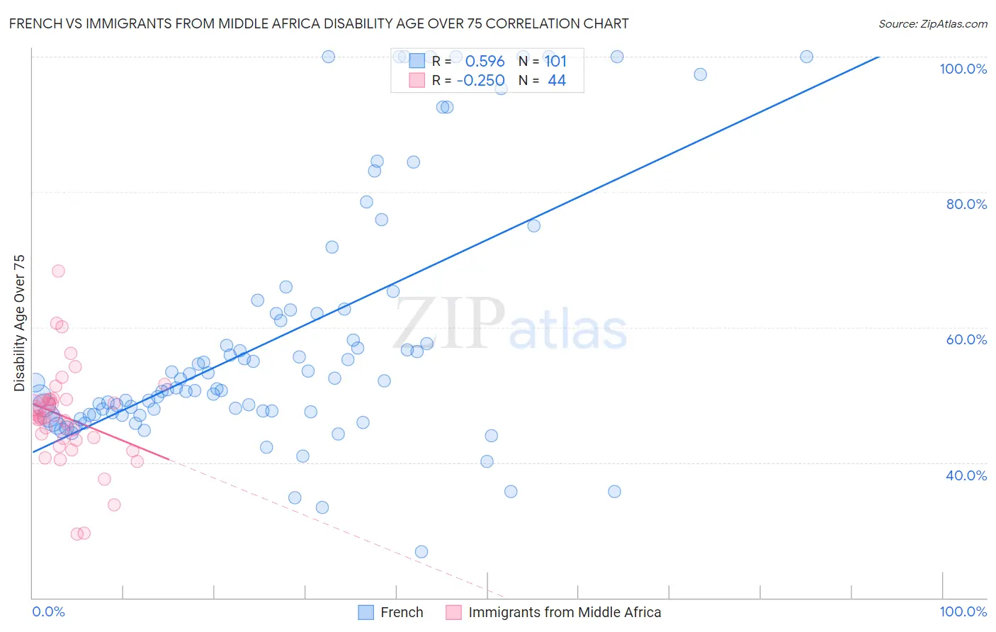 French vs Immigrants from Middle Africa Disability Age Over 75