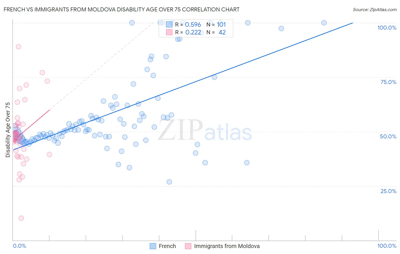French vs Immigrants from Moldova Disability Age Over 75