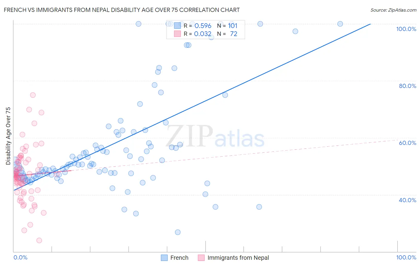 French vs Immigrants from Nepal Disability Age Over 75