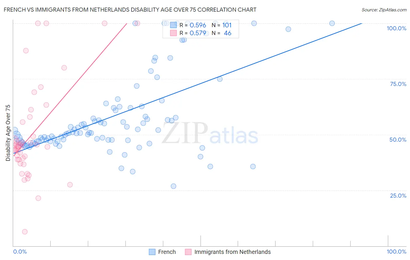 French vs Immigrants from Netherlands Disability Age Over 75