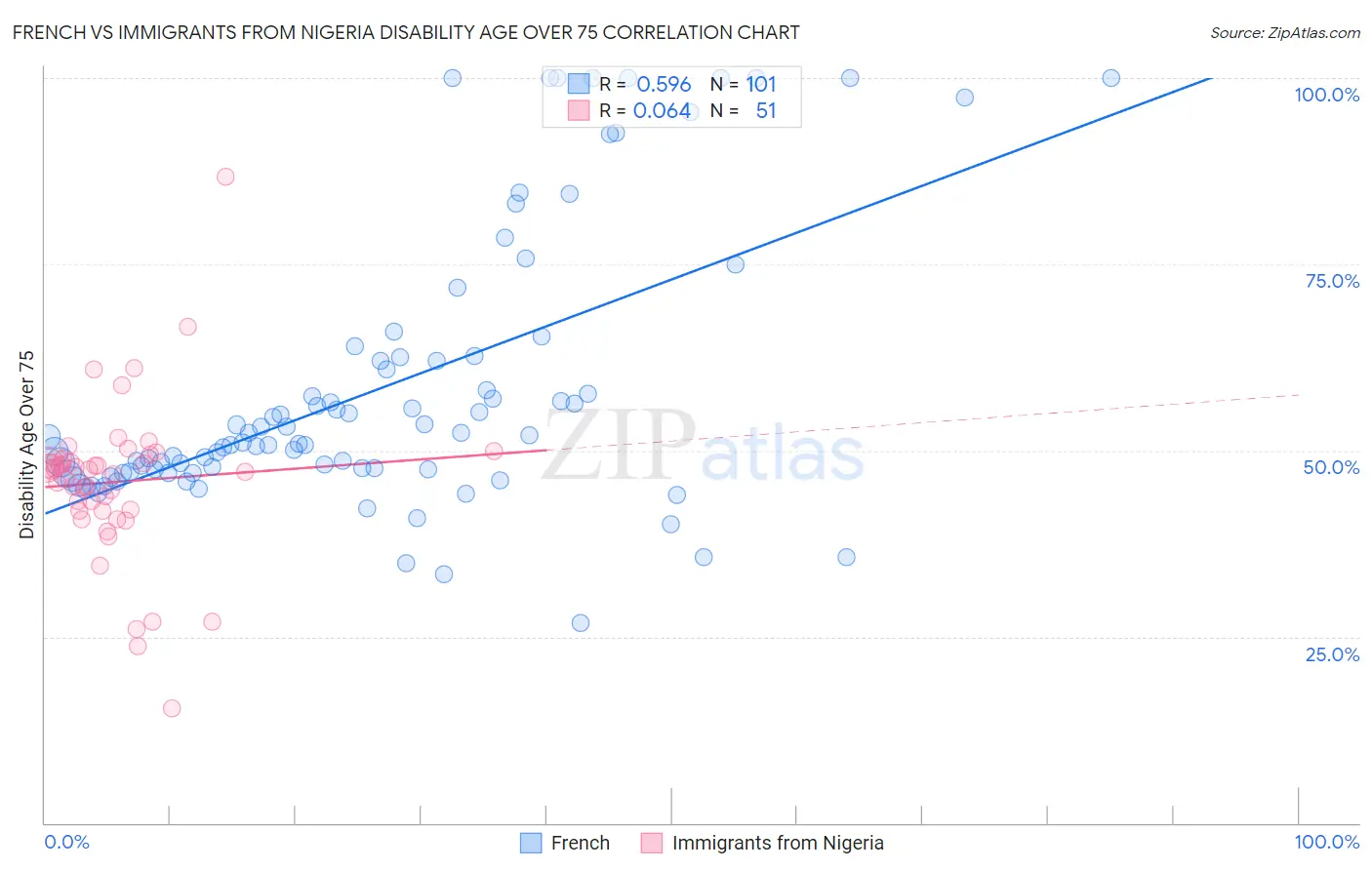 French vs Immigrants from Nigeria Disability Age Over 75