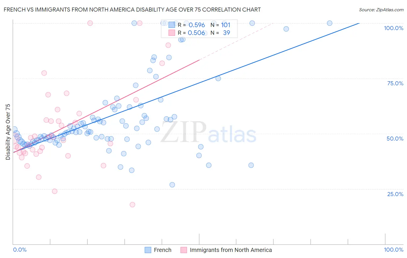 French vs Immigrants from North America Disability Age Over 75