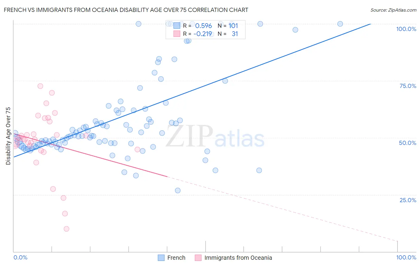 French vs Immigrants from Oceania Disability Age Over 75