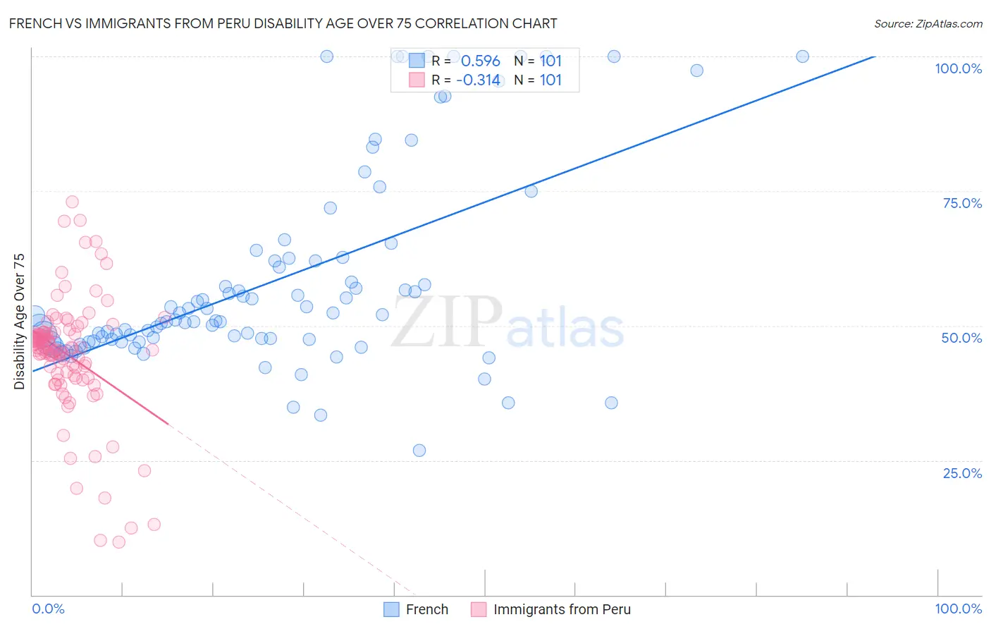 French vs Immigrants from Peru Disability Age Over 75