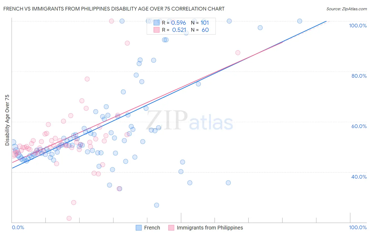 French vs Immigrants from Philippines Disability Age Over 75