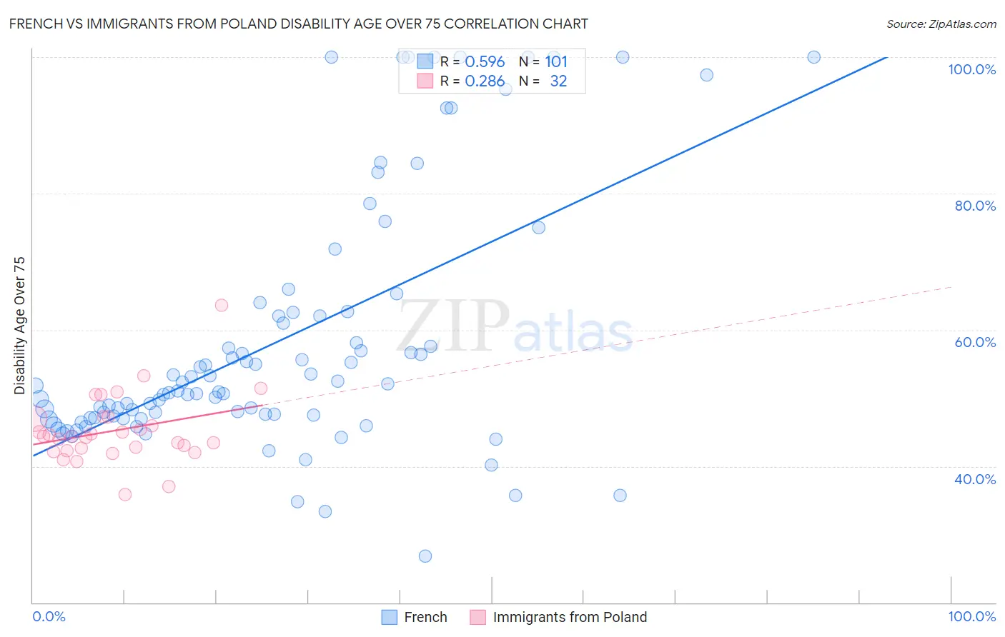 French vs Immigrants from Poland Disability Age Over 75