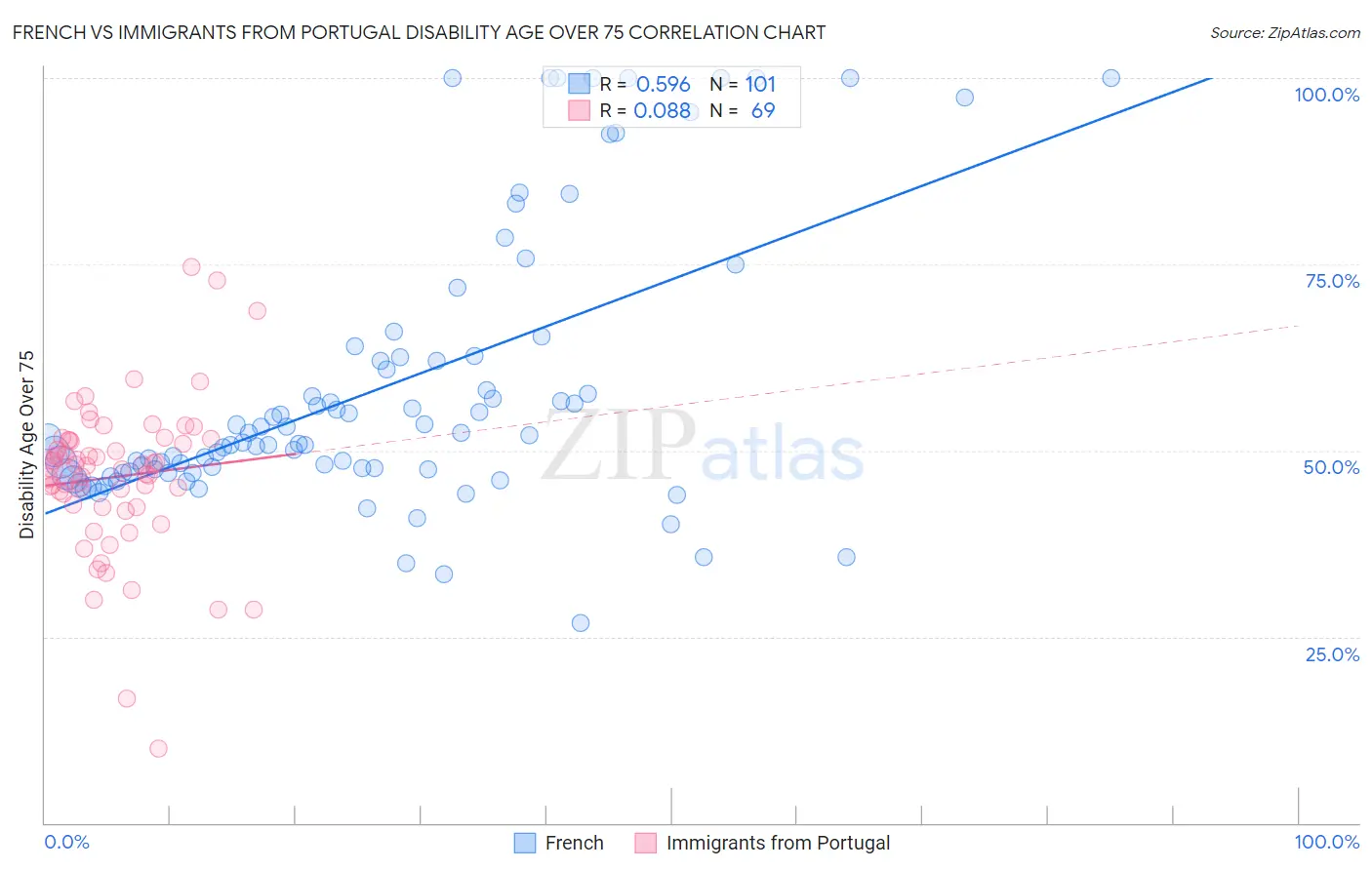 French vs Immigrants from Portugal Disability Age Over 75