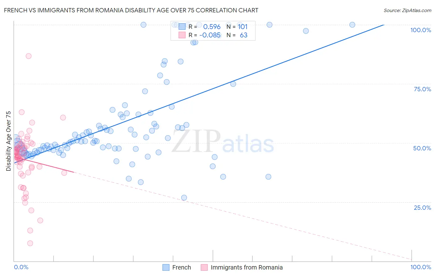 French vs Immigrants from Romania Disability Age Over 75