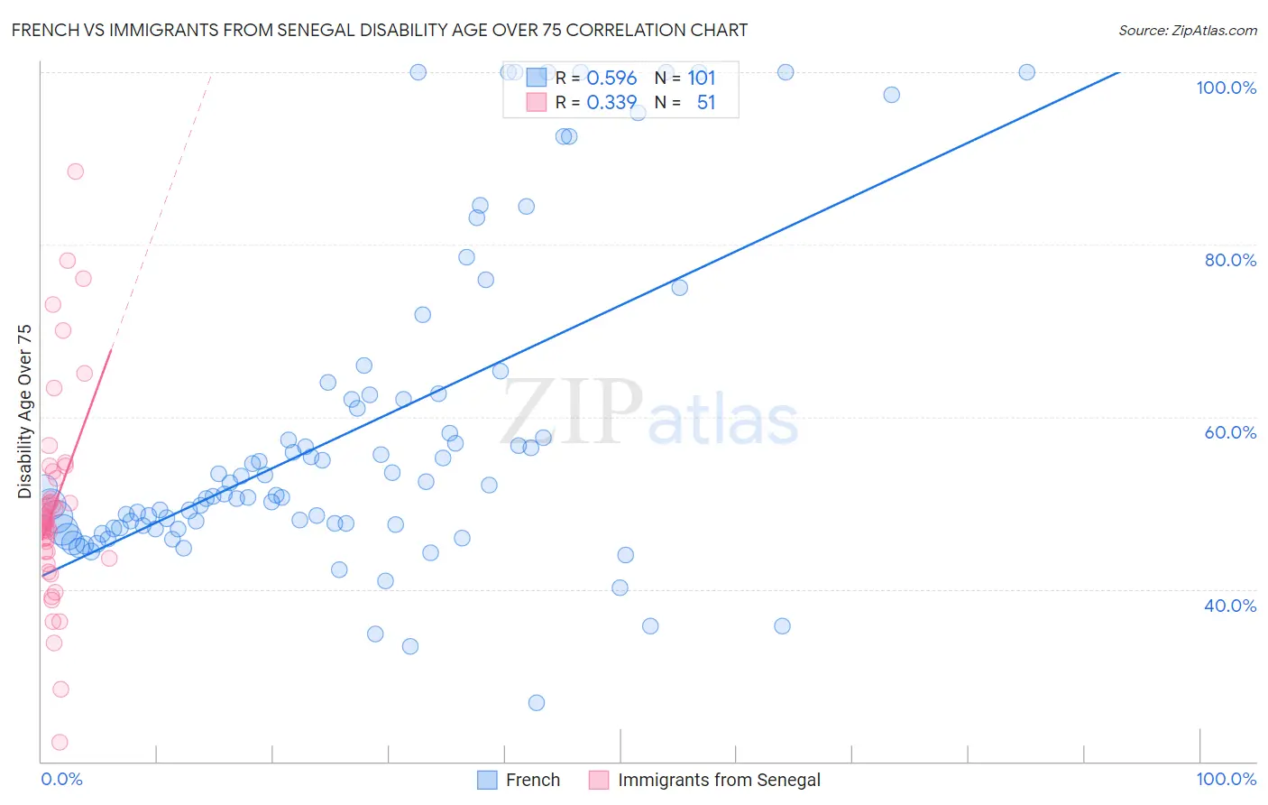 French vs Immigrants from Senegal Disability Age Over 75