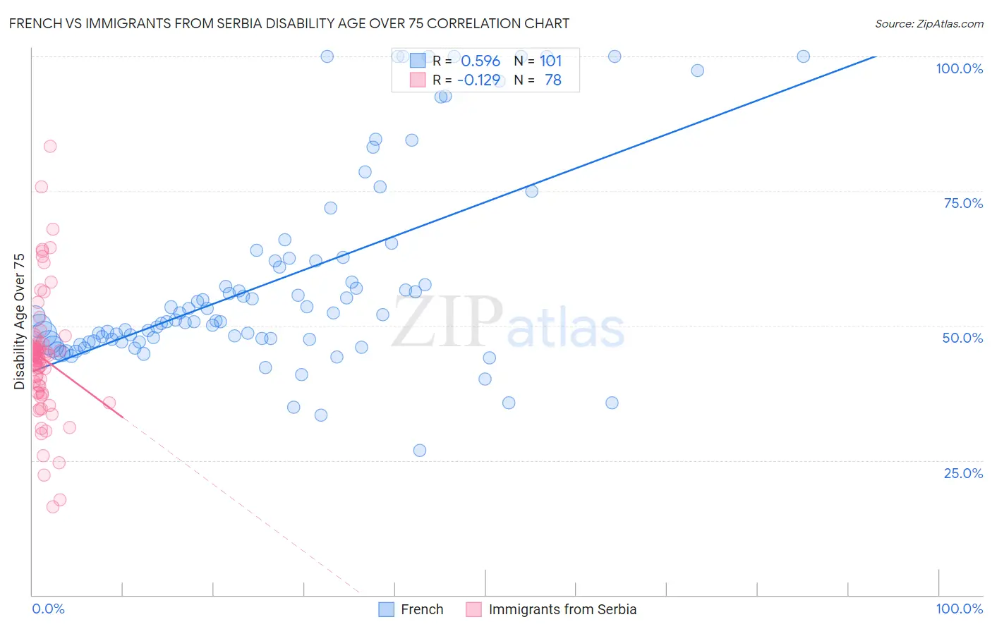 French vs Immigrants from Serbia Disability Age Over 75