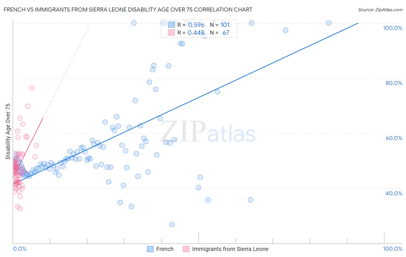 French vs Immigrants from Sierra Leone Disability Age Over 75