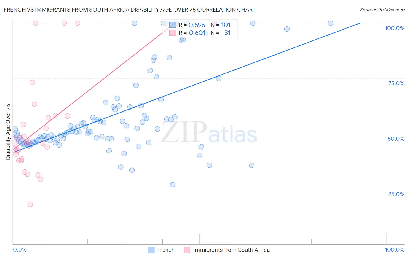 French vs Immigrants from South Africa Disability Age Over 75