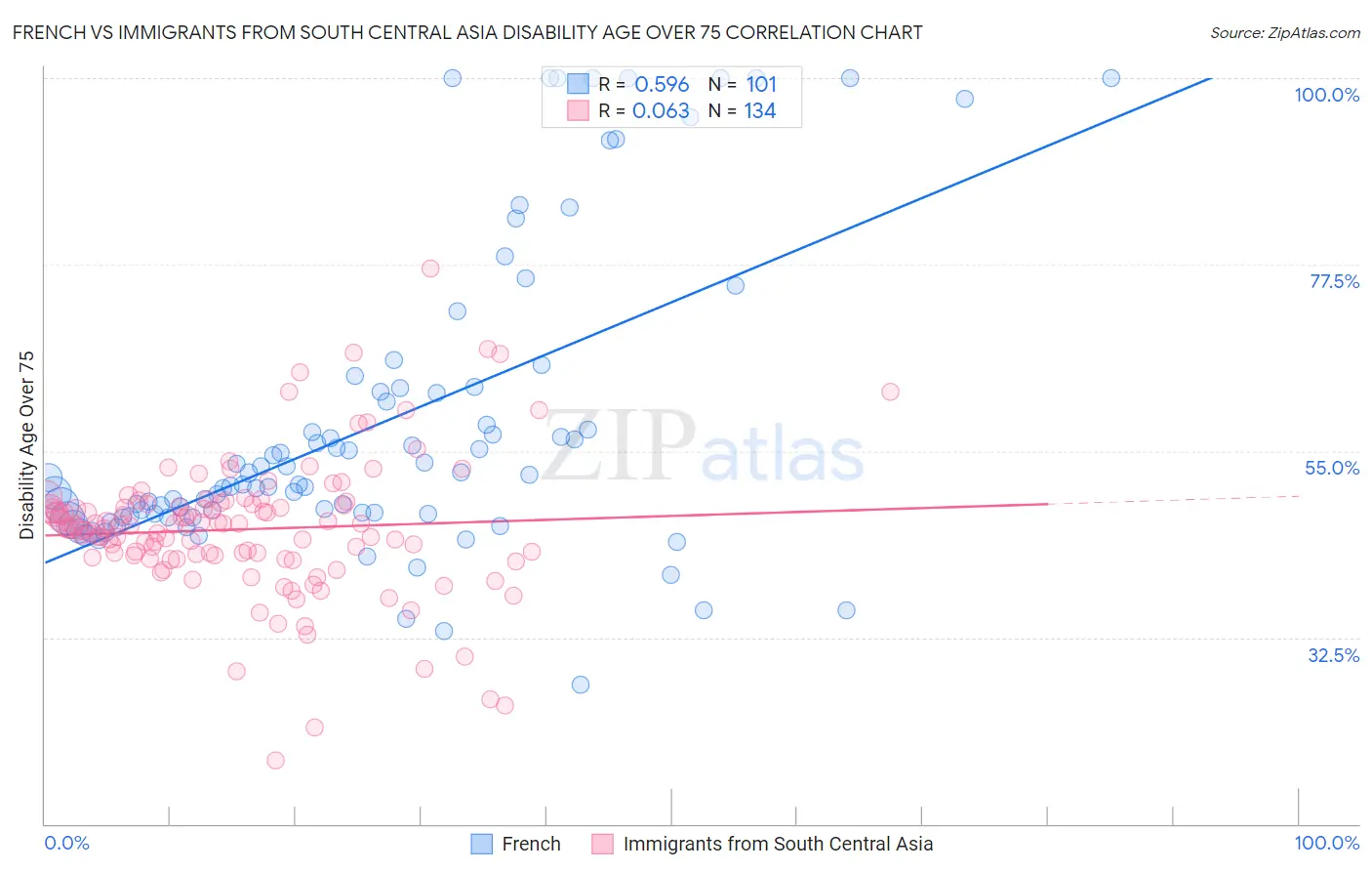 French vs Immigrants from South Central Asia Disability Age Over 75