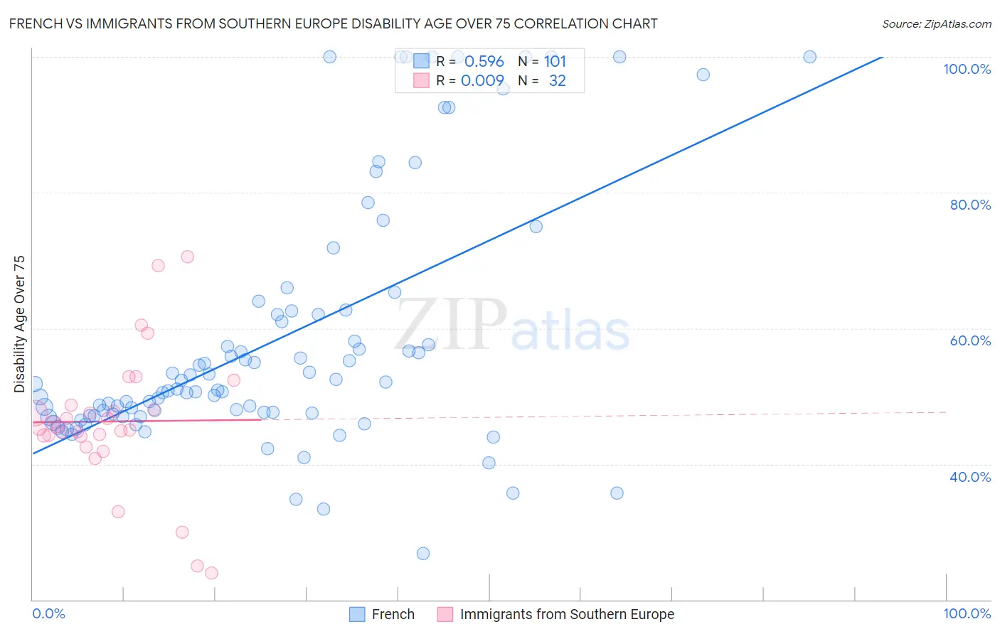 French vs Immigrants from Southern Europe Disability Age Over 75