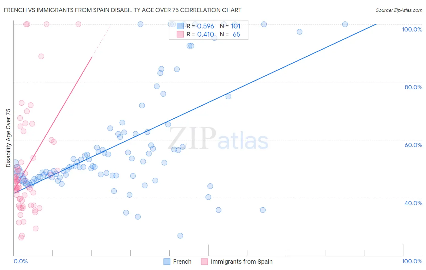 French vs Immigrants from Spain Disability Age Over 75