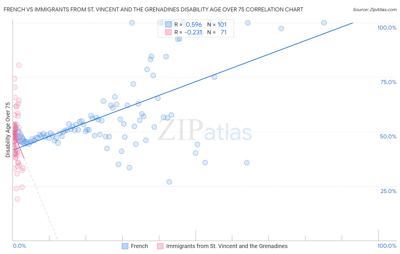 French vs Immigrants from St. Vincent and the Grenadines Disability Age Over 75