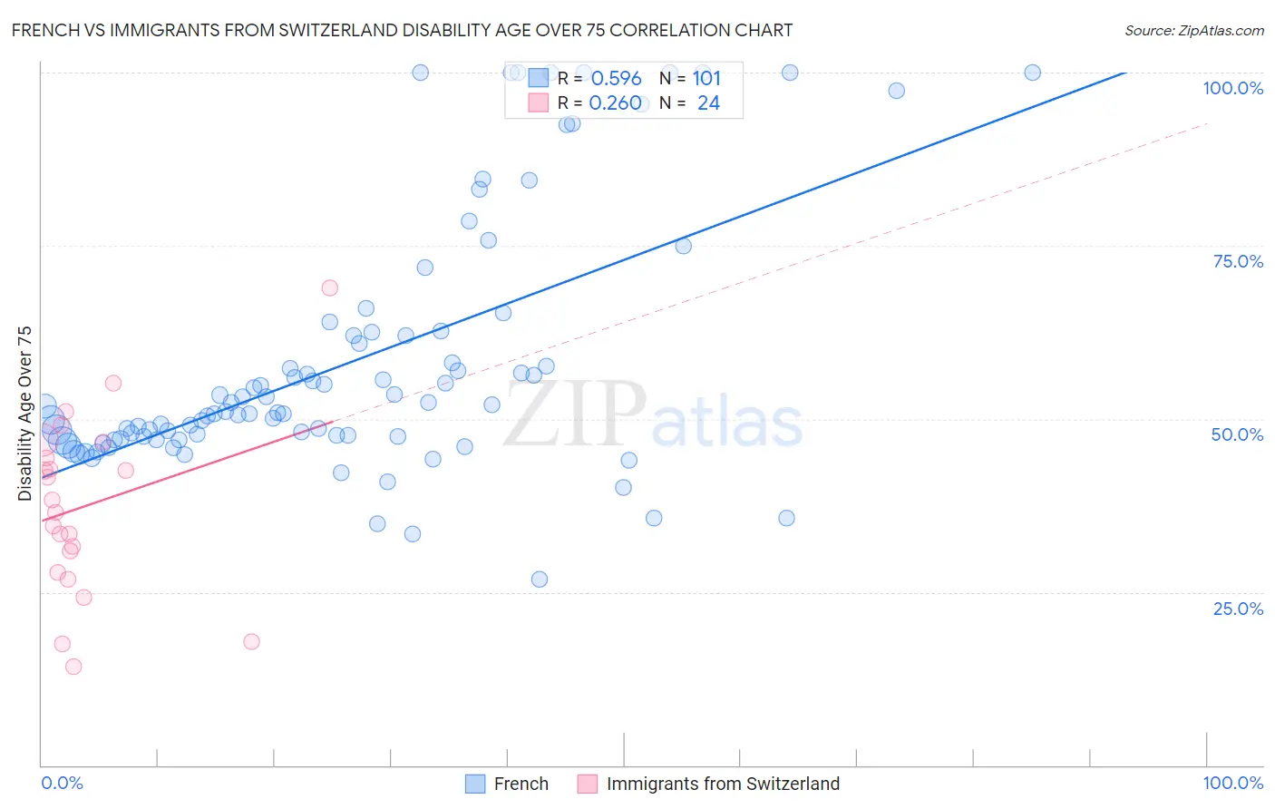 French vs Immigrants from Switzerland Disability Age Over 75