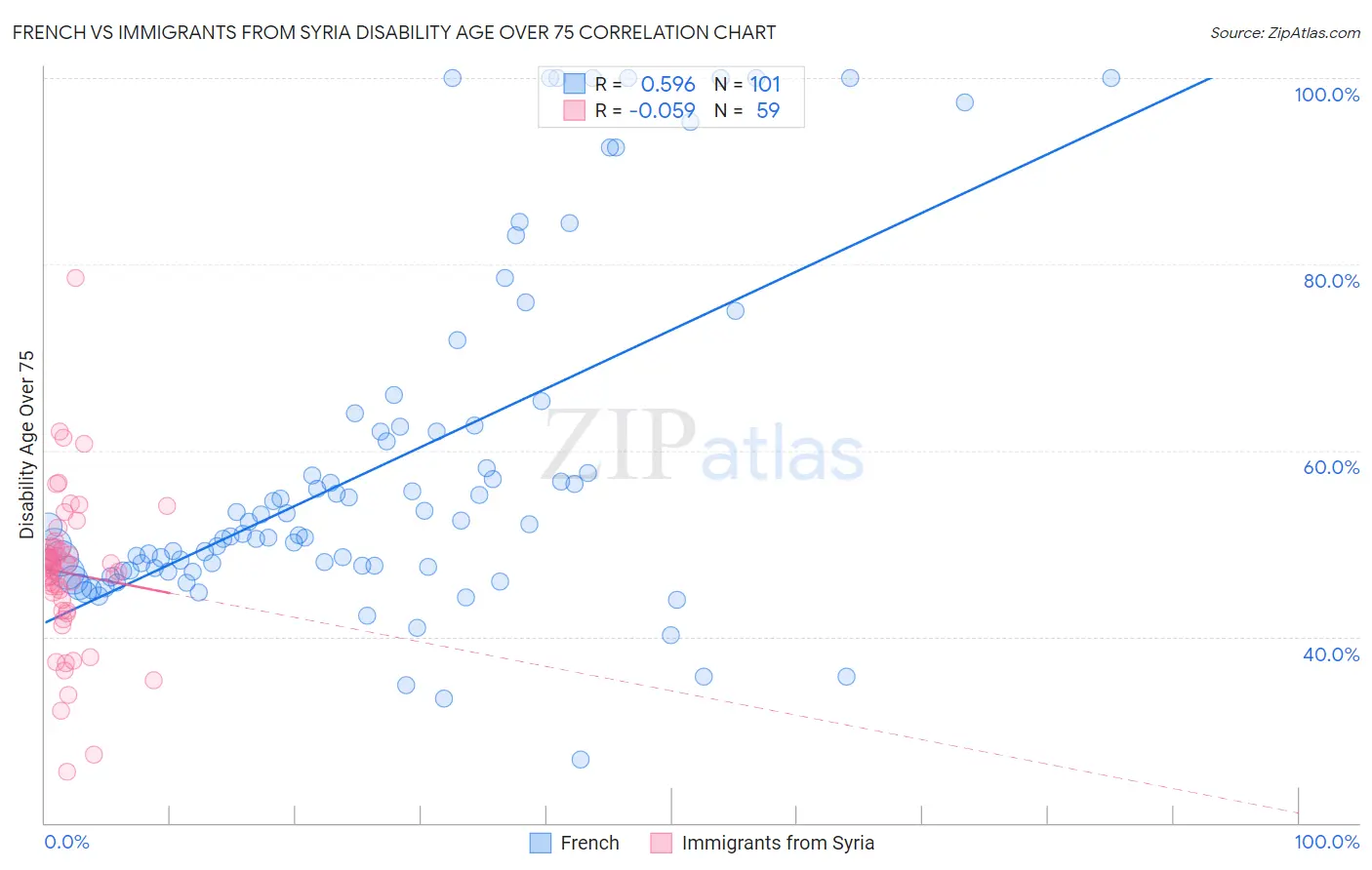 French vs Immigrants from Syria Disability Age Over 75