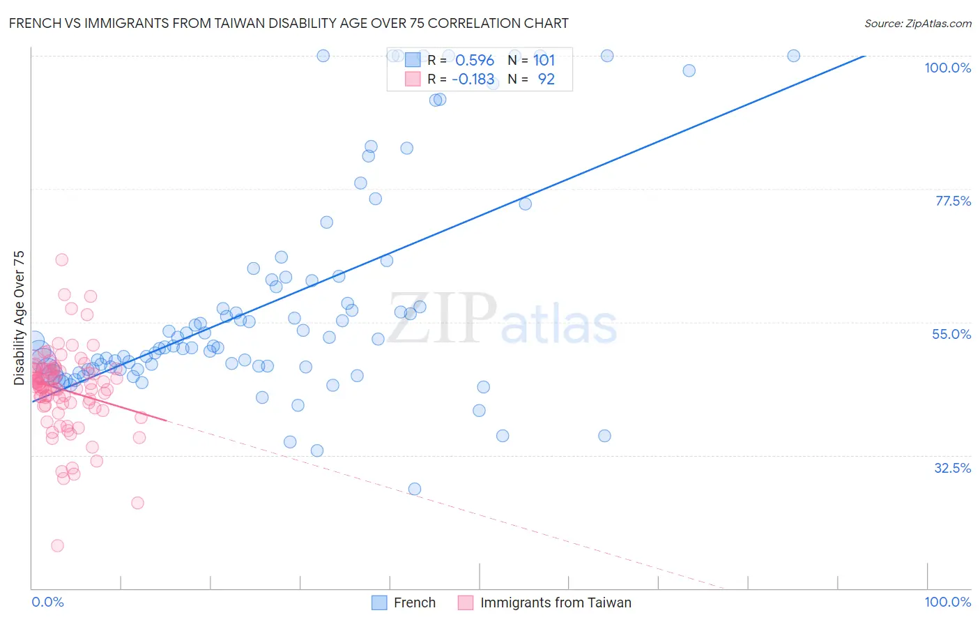 French vs Immigrants from Taiwan Disability Age Over 75