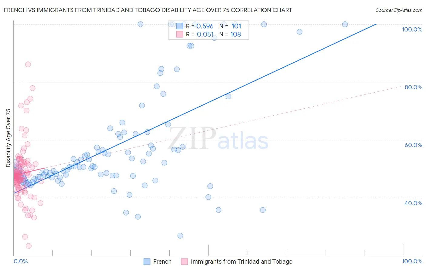 French vs Immigrants from Trinidad and Tobago Disability Age Over 75