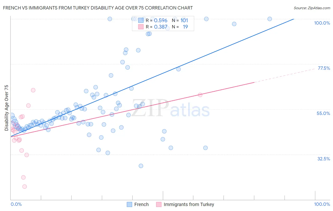 French vs Immigrants from Turkey Disability Age Over 75