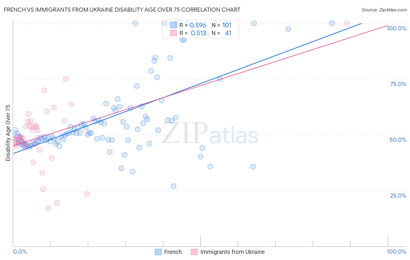 French vs Immigrants from Ukraine Disability Age Over 75