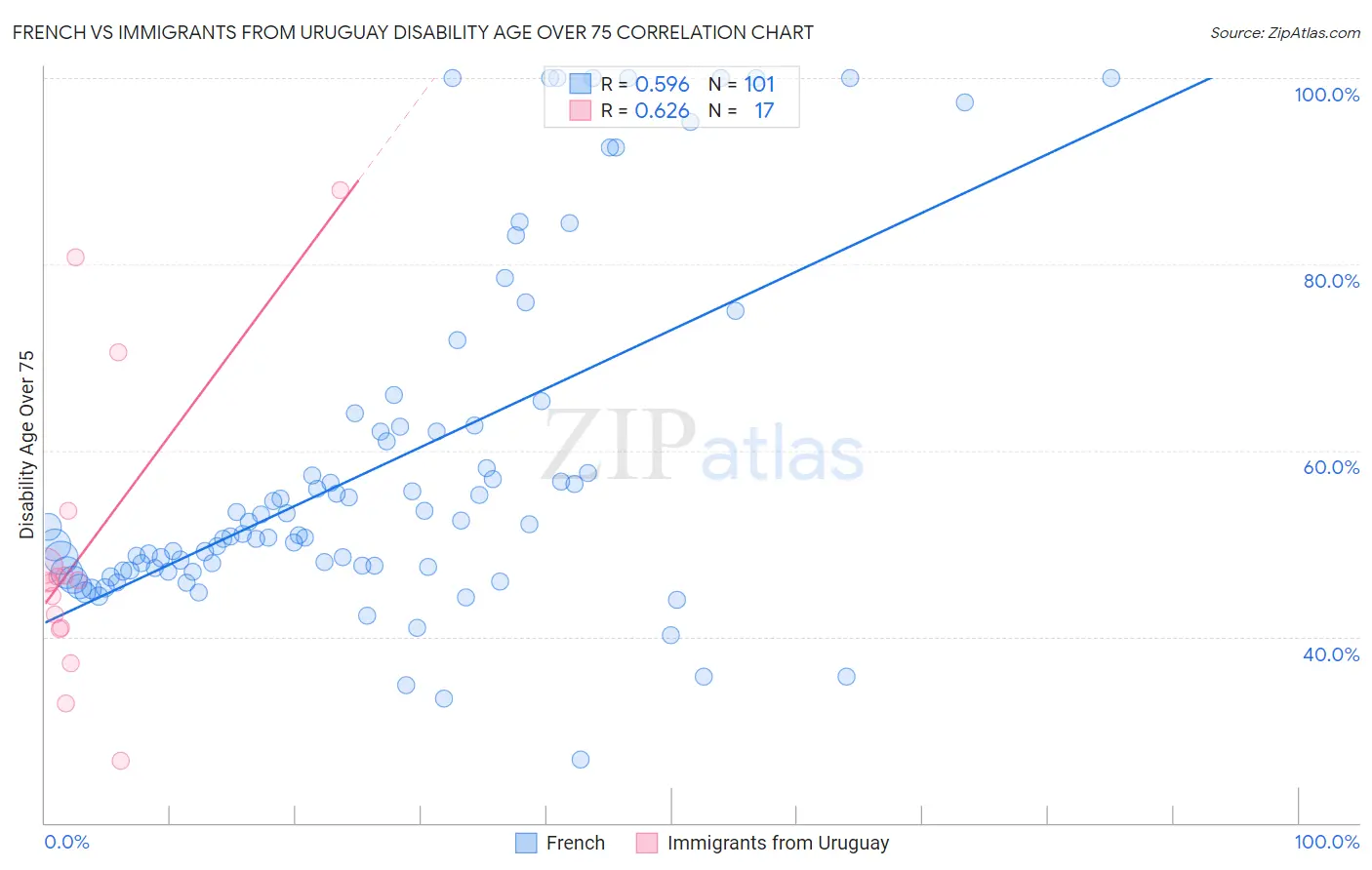 French vs Immigrants from Uruguay Disability Age Over 75