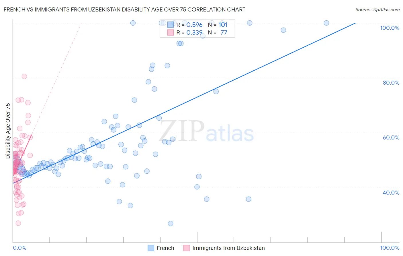 French vs Immigrants from Uzbekistan Disability Age Over 75