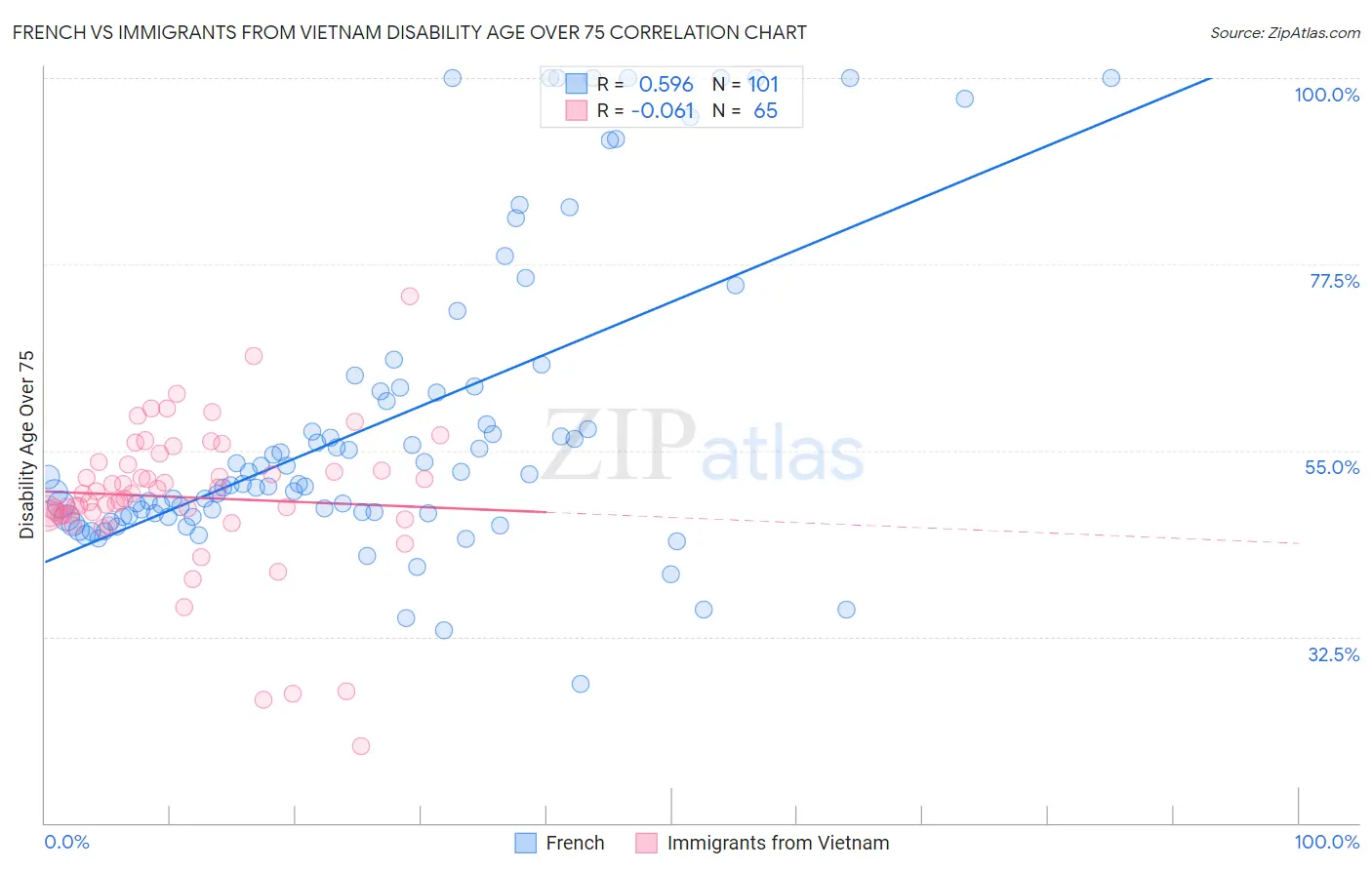 French vs Immigrants from Vietnam Disability Age Over 75