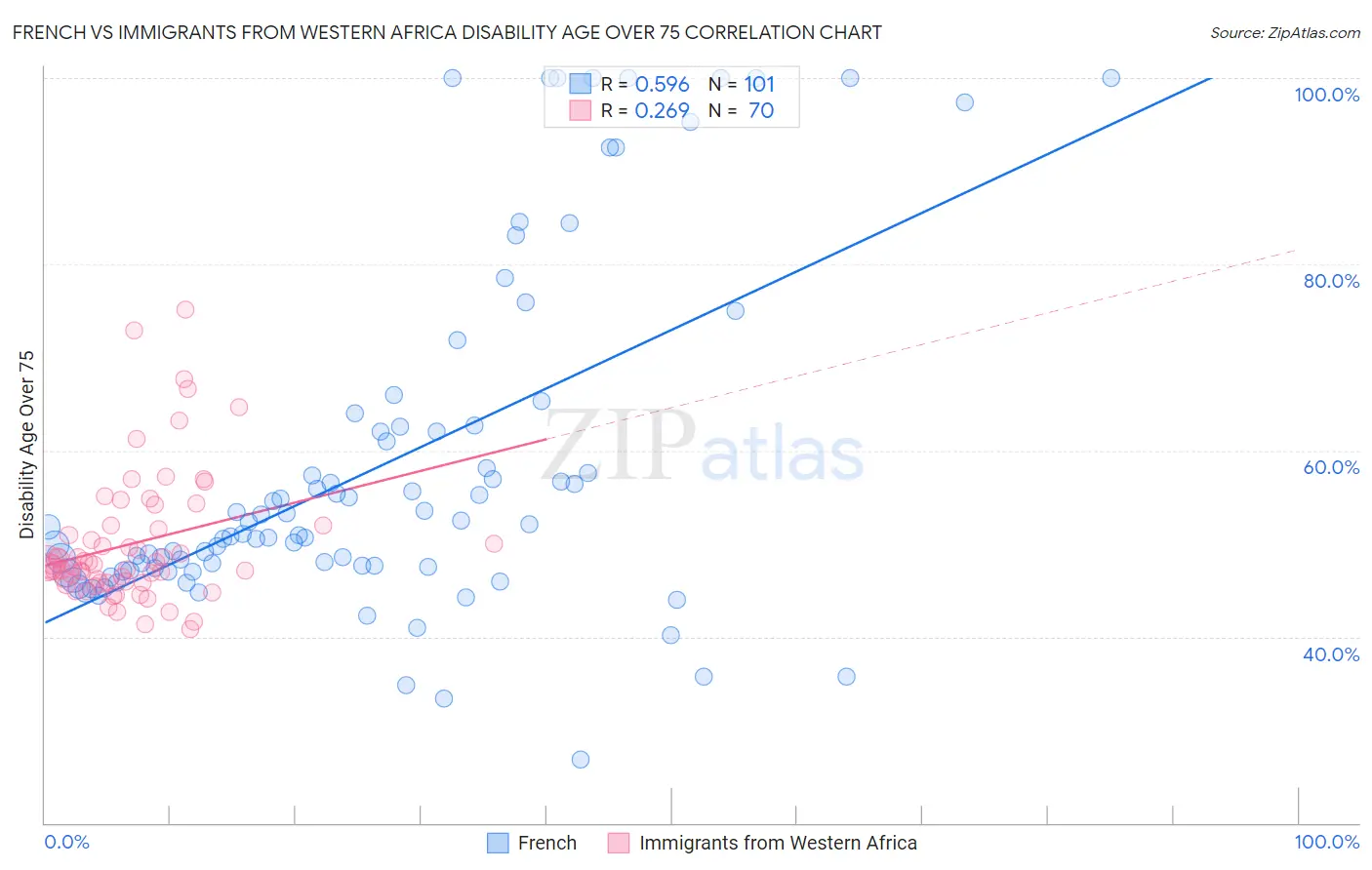 French vs Immigrants from Western Africa Disability Age Over 75