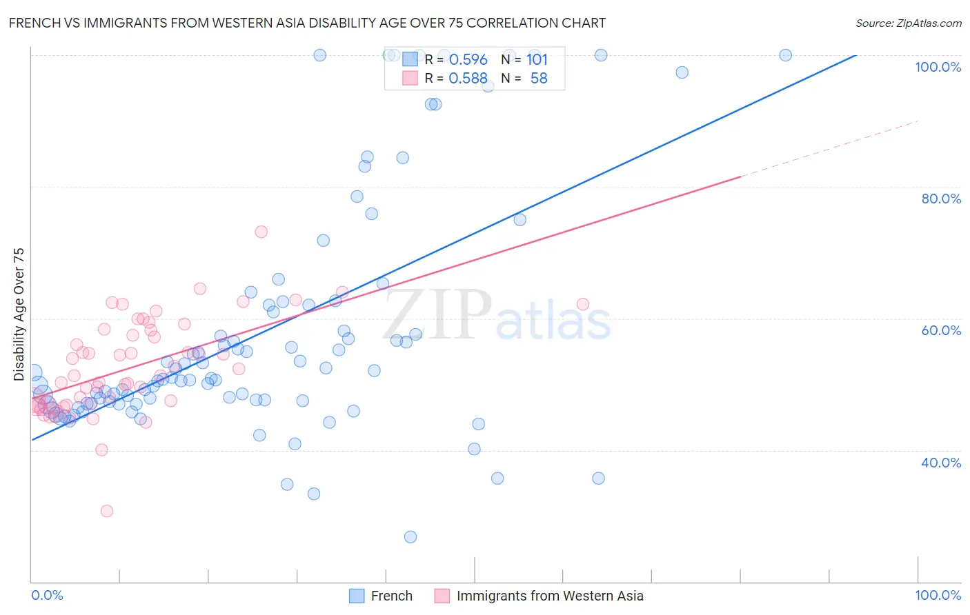 French vs Immigrants from Western Asia Disability Age Over 75
