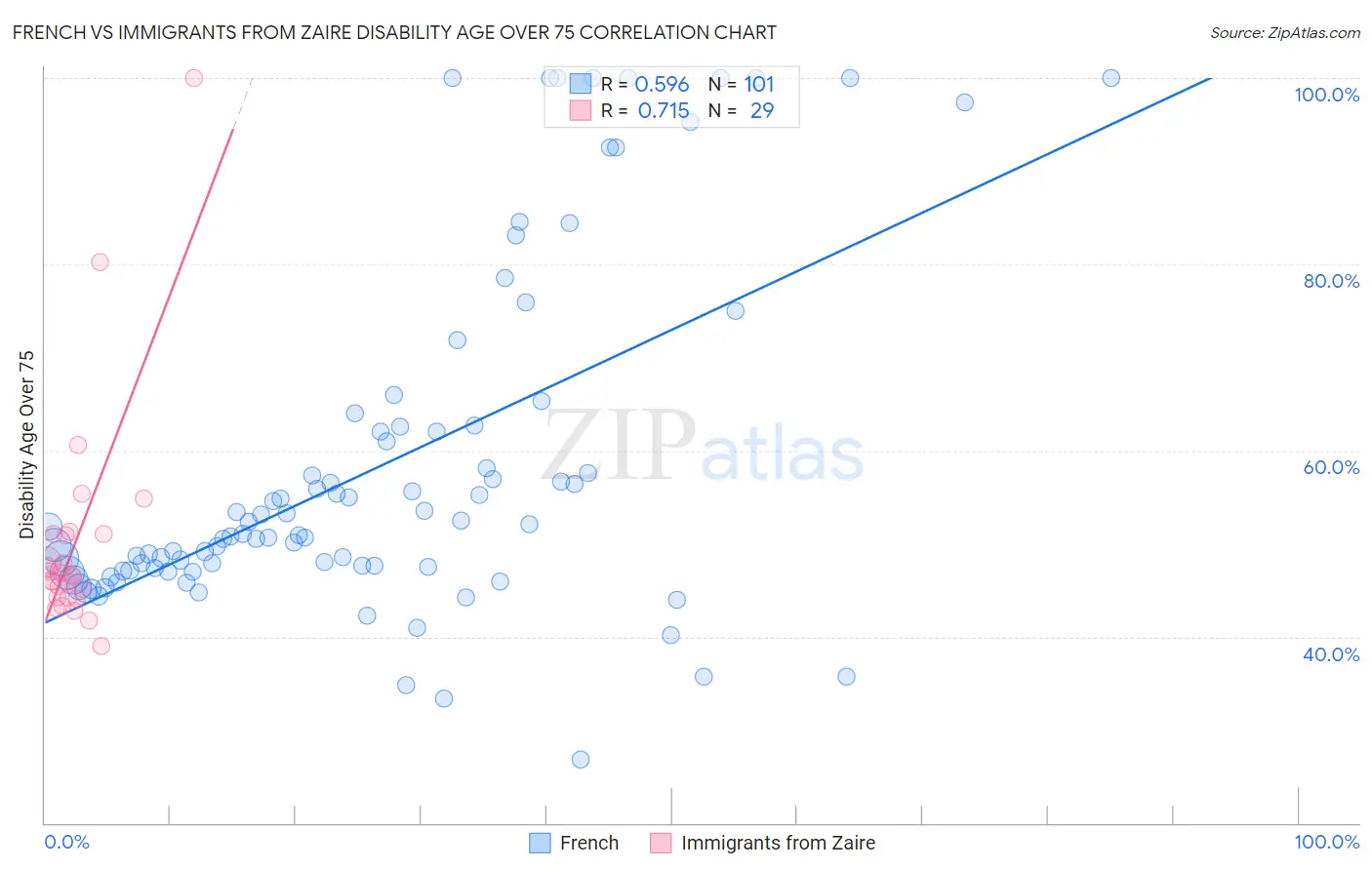 French vs Immigrants from Zaire Disability Age Over 75