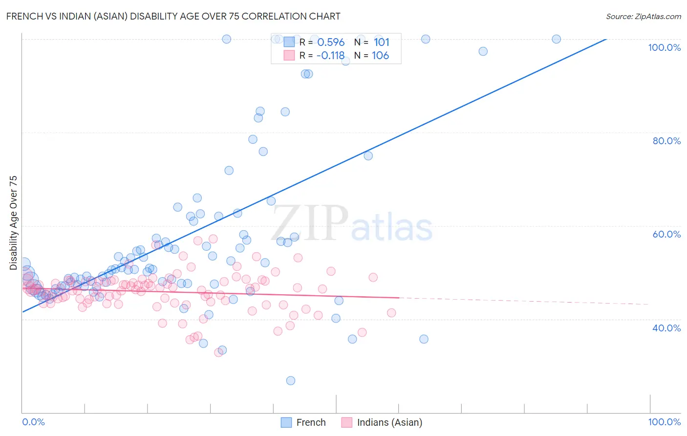 French vs Indian (Asian) Disability Age Over 75