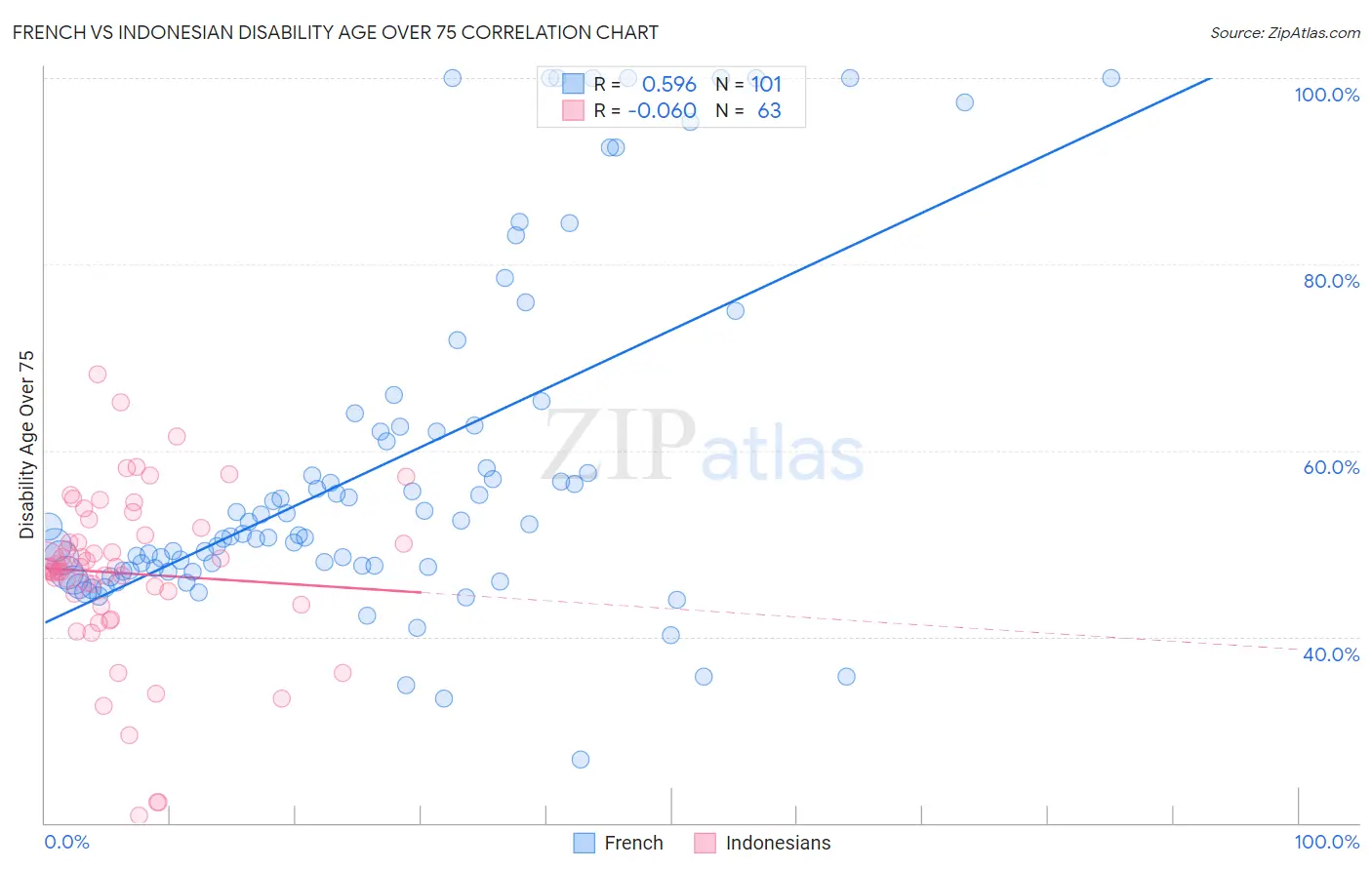 French vs Indonesian Disability Age Over 75
