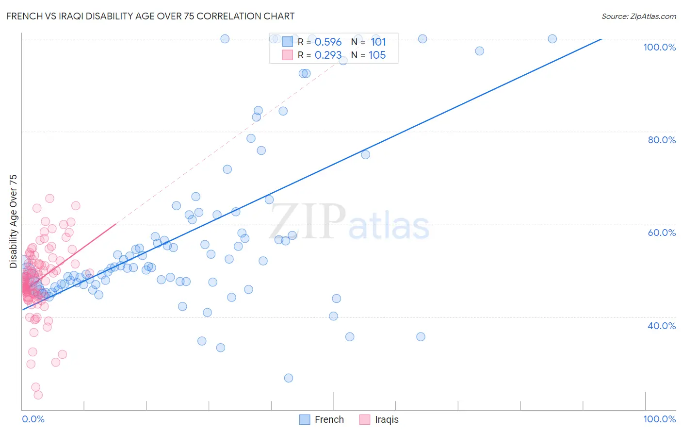French vs Iraqi Disability Age Over 75