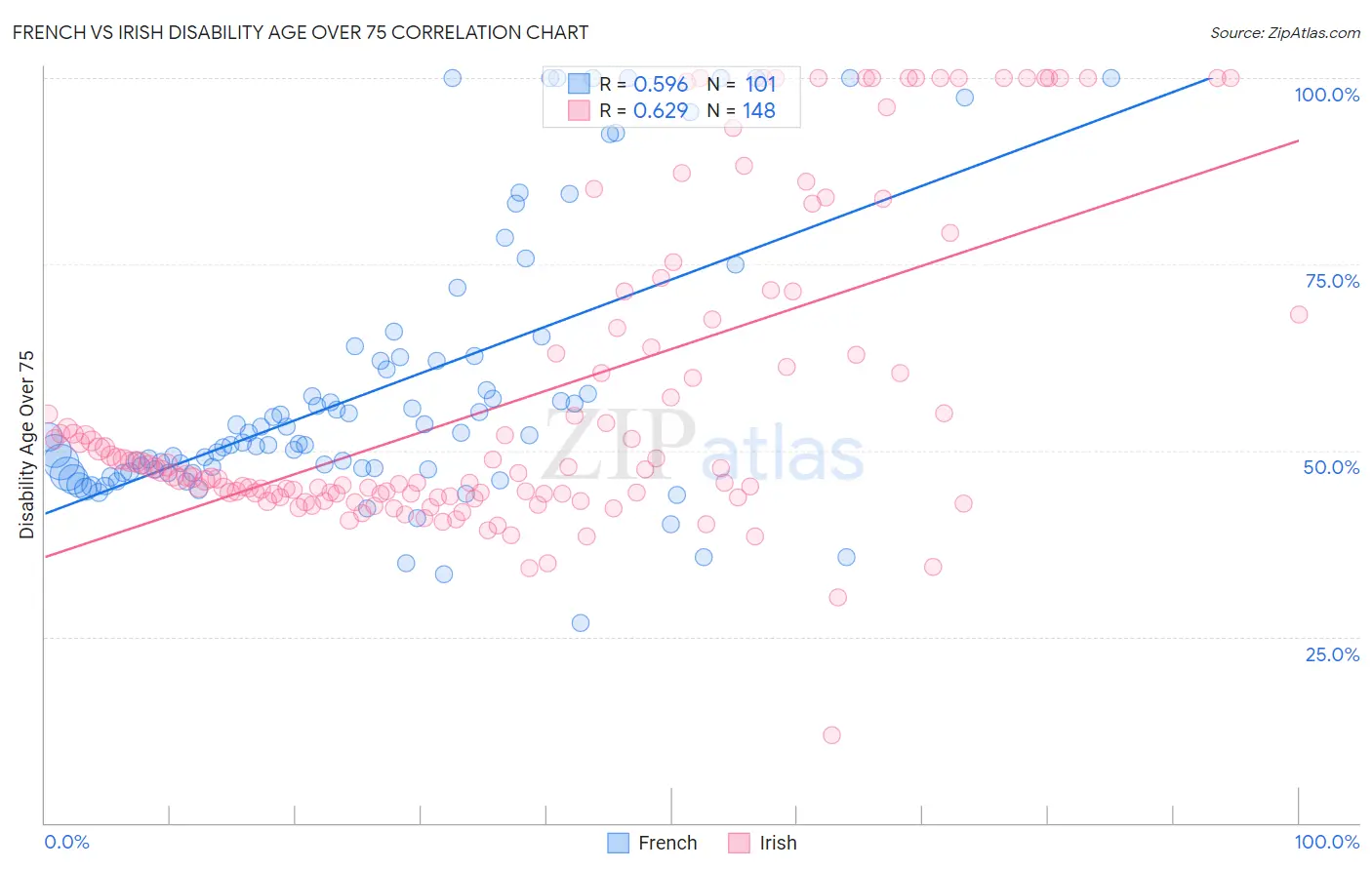 French vs Irish Disability Age Over 75