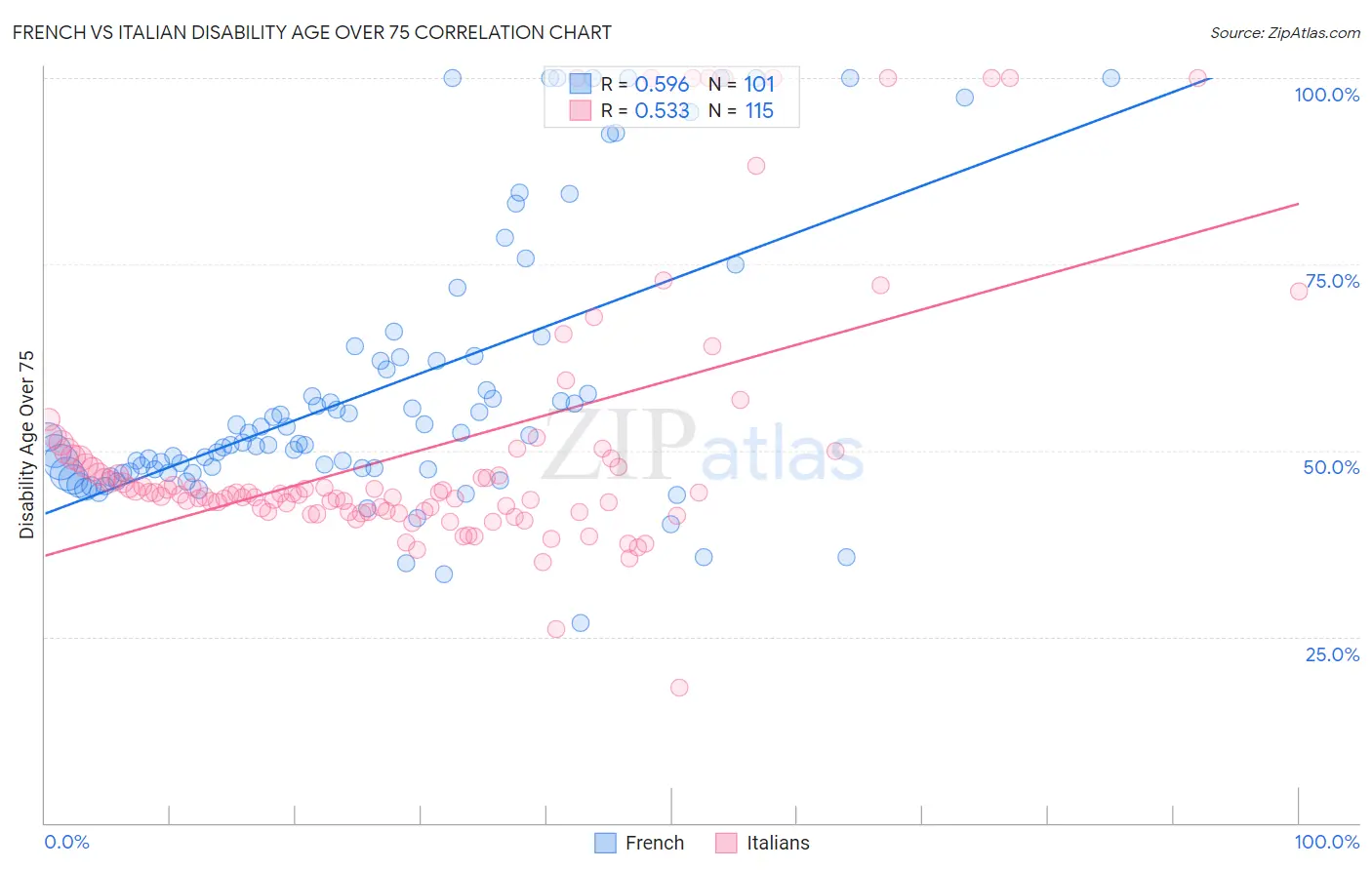 French vs Italian Disability Age Over 75