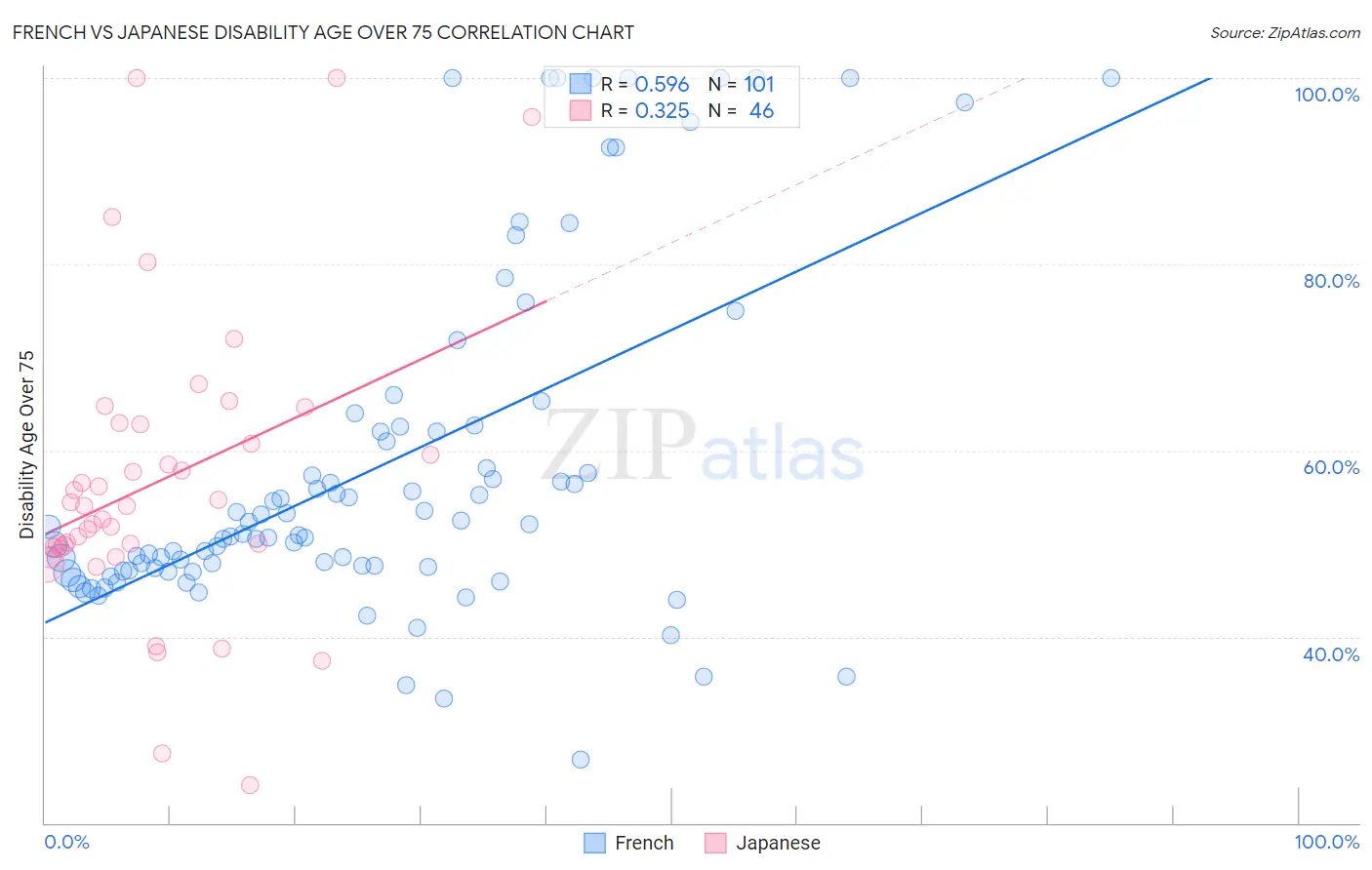 French vs Japanese Disability Age Over 75