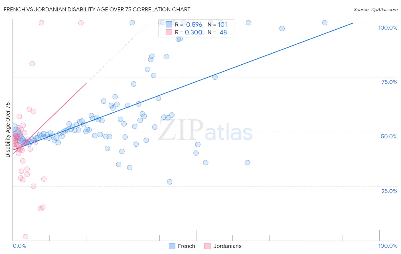 French vs Jordanian Disability Age Over 75