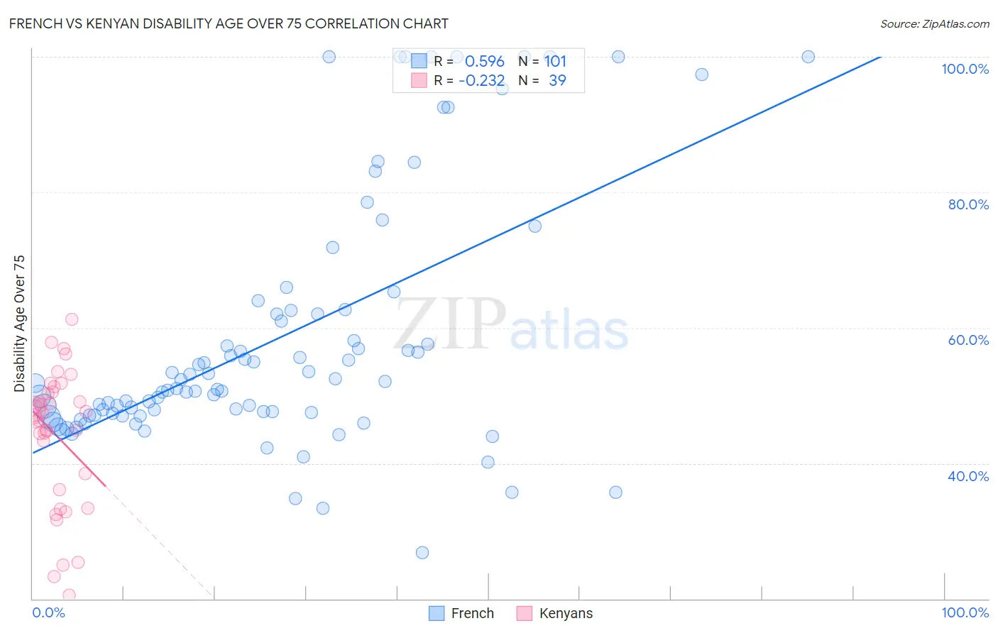 French vs Kenyan Disability Age Over 75