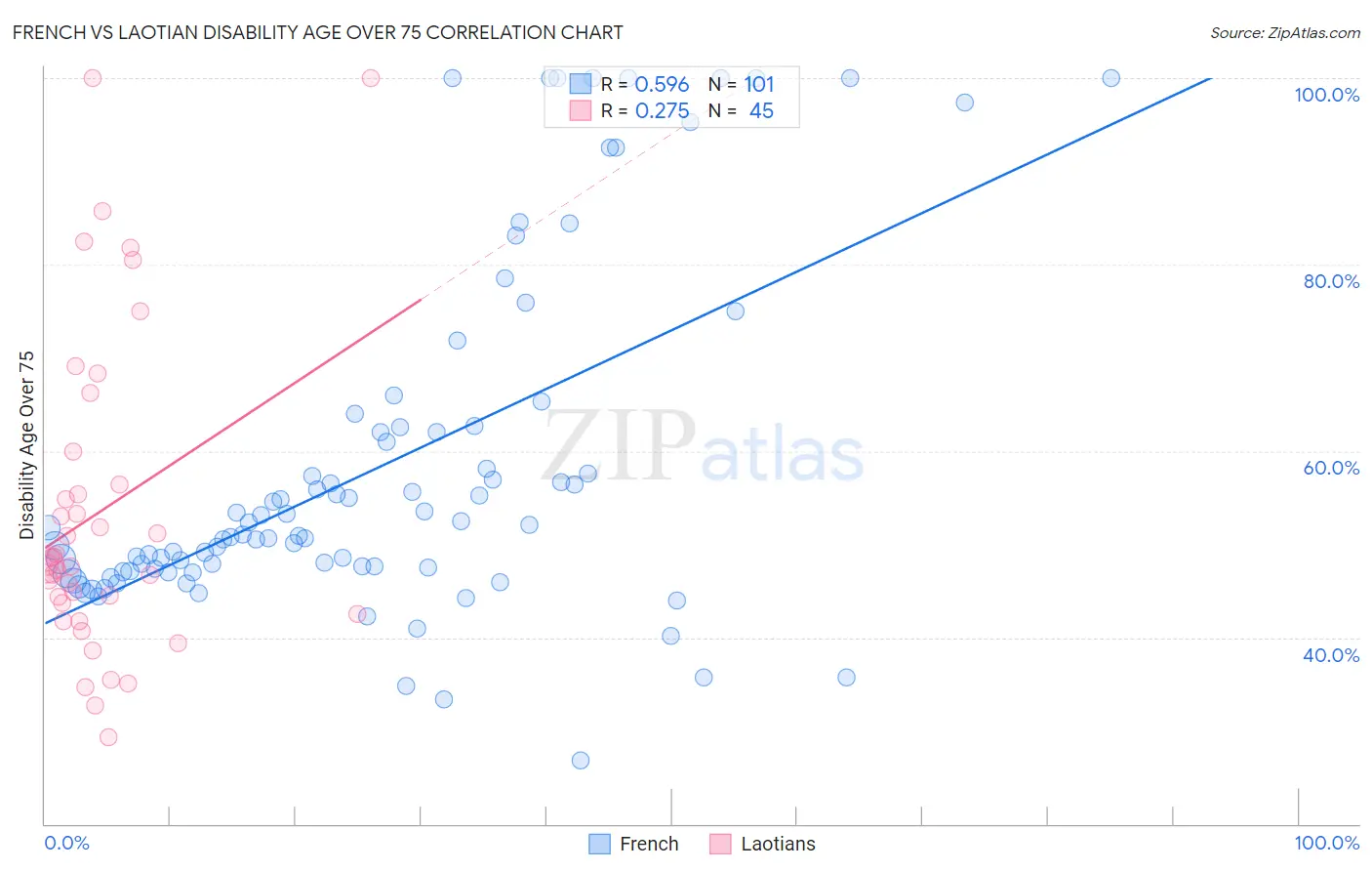 French vs Laotian Disability Age Over 75