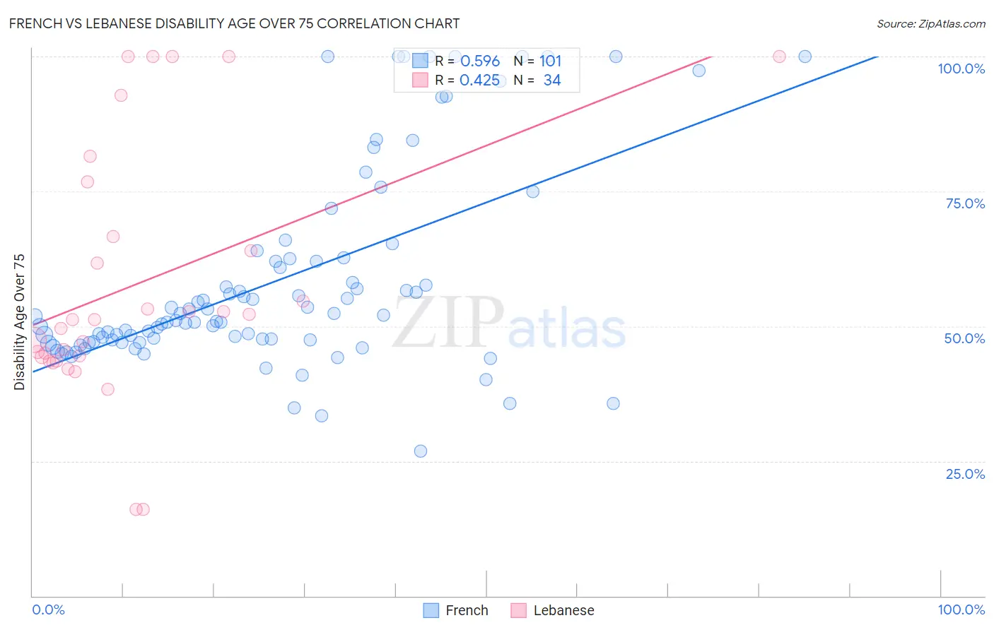 French vs Lebanese Disability Age Over 75