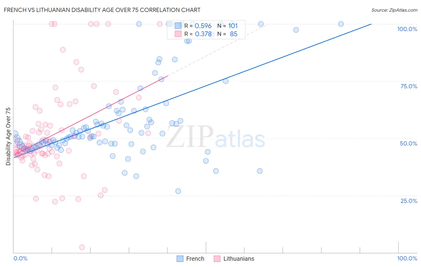 French vs Lithuanian Disability Age Over 75