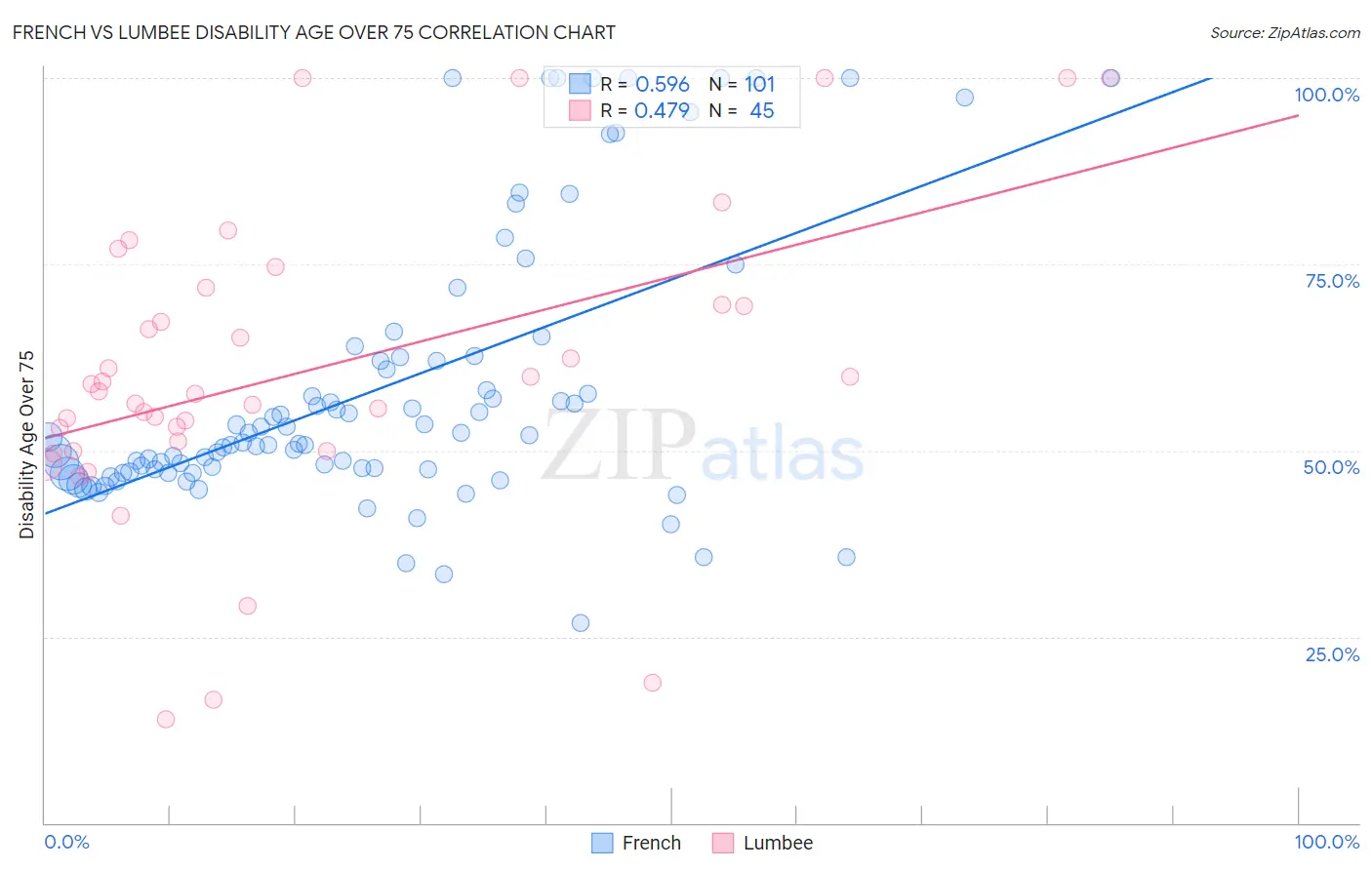 French vs Lumbee Disability Age Over 75