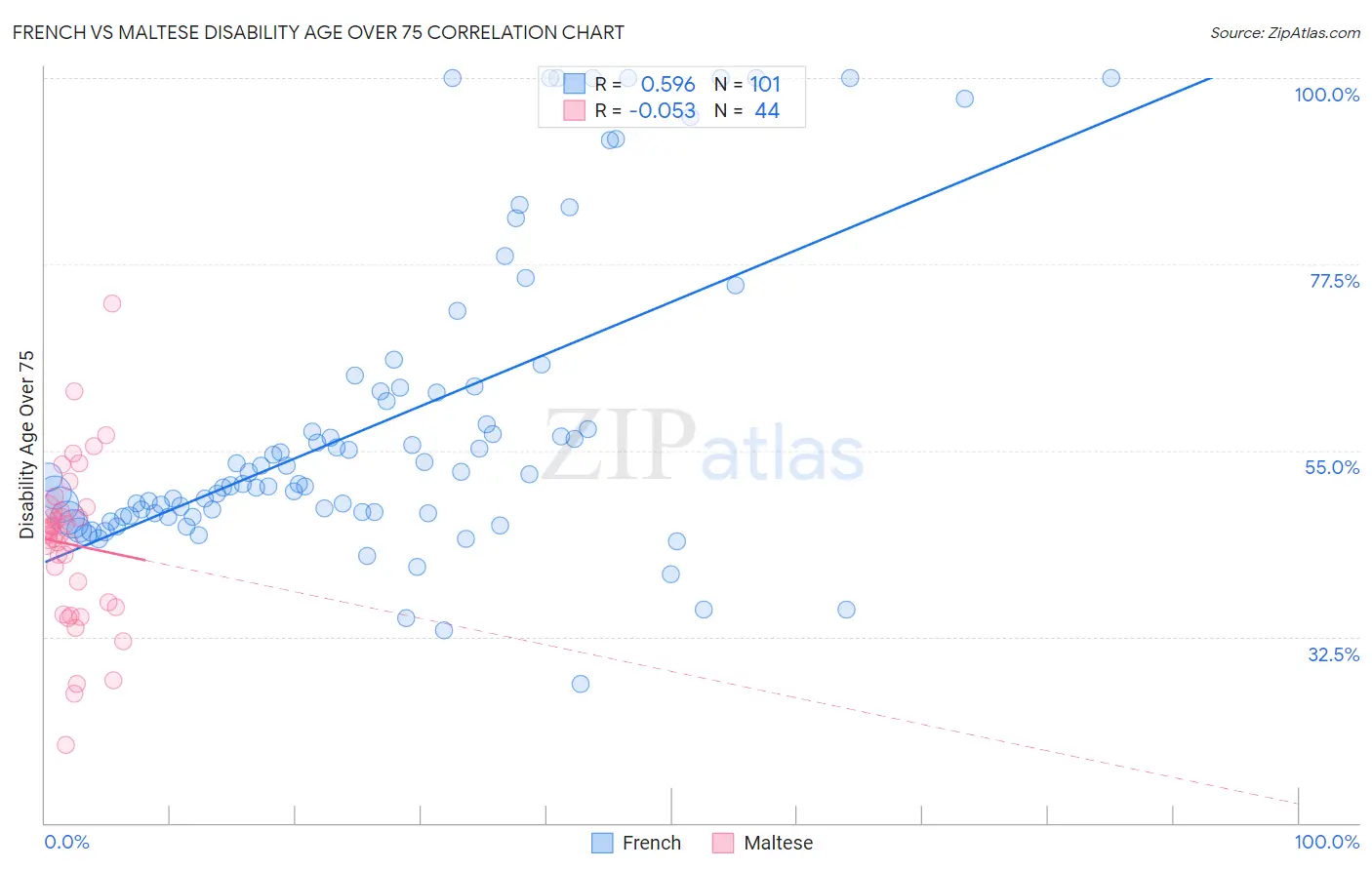 French vs Maltese Disability Age Over 75