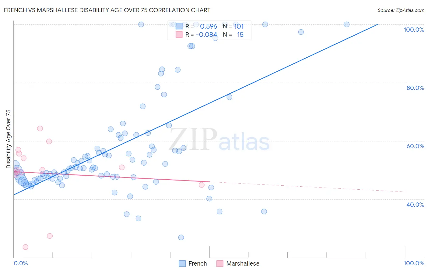 French vs Marshallese Disability Age Over 75