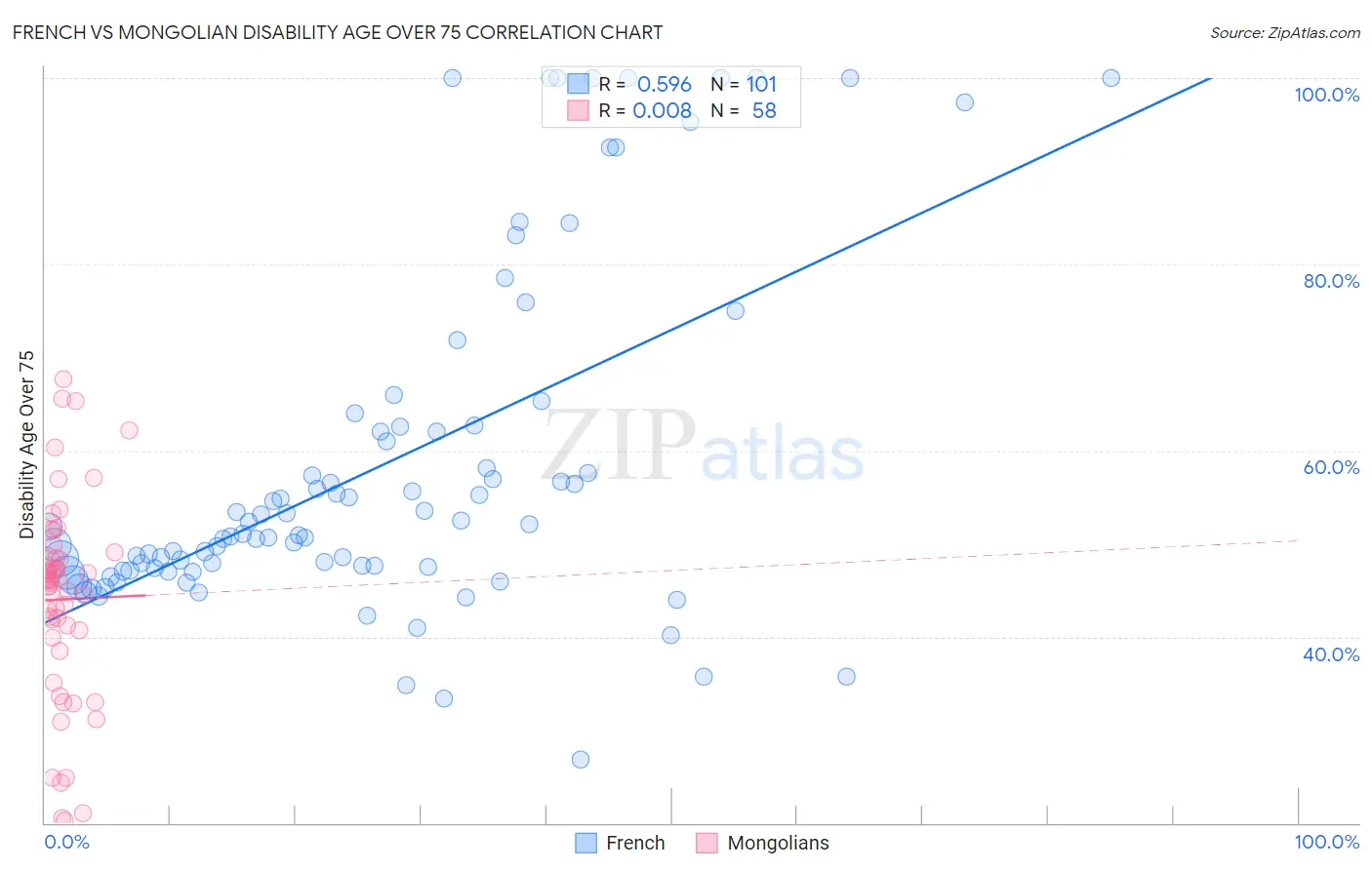 French vs Mongolian Disability Age Over 75