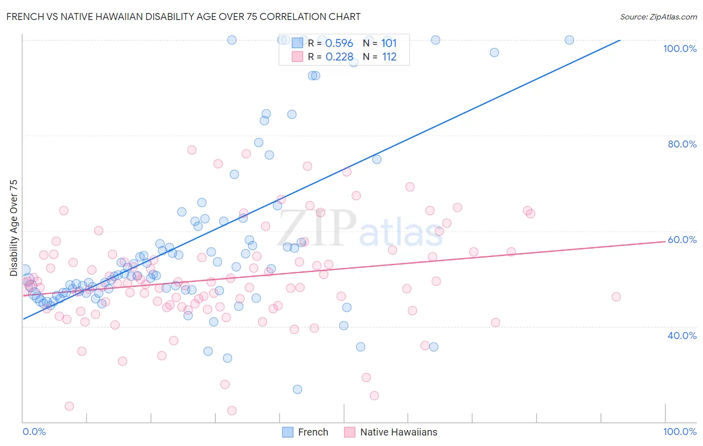 French vs Native Hawaiian Disability Age Over 75