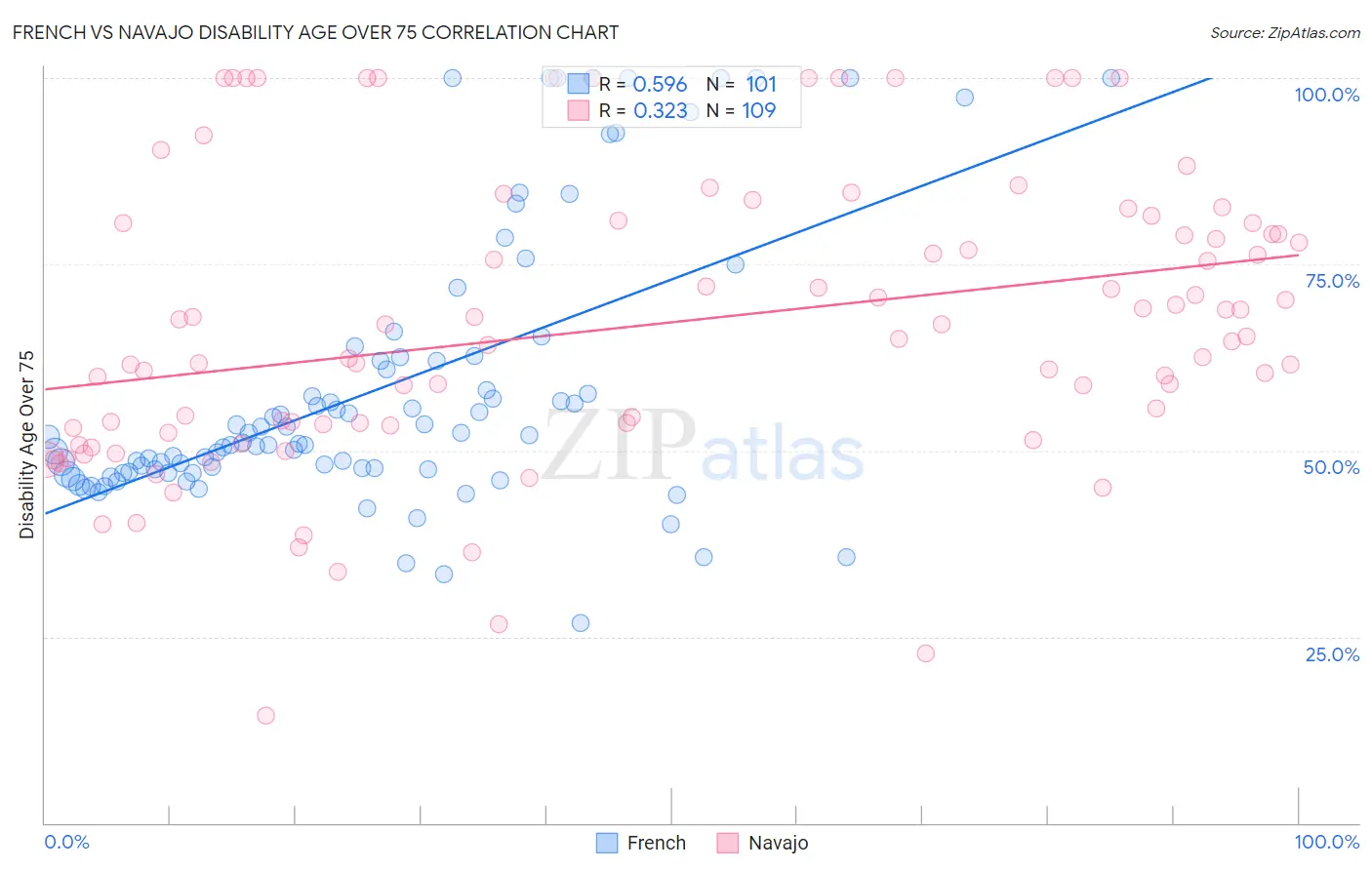 French vs Navajo Disability Age Over 75
